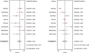 Coupled forest plots for sensitivity and specificity.