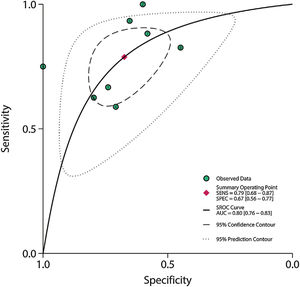 Summary receiver operating characteristic (SROC) curve depicting the performance of nCD64 in predicting mortality among patients with sepsis. The area under the SROC curve (AUC) was 0.80.