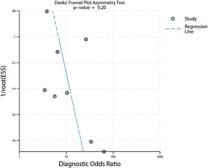 Deeks’ funnel plot for publication bias. ESS = effective sample size.