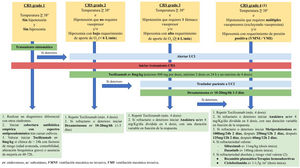 Algoritmo manejo del CRS. ev: intravenoso; sc: subcutáneo; VMI: ventilación mecánica invasiva; VMNI: ventilación mecánica no invasiva. Fuente: elaboración propia.