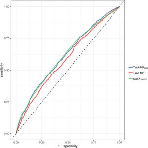 Receiver operating characteristic curves for the prediction of the ICU mortality in critically ill patients.