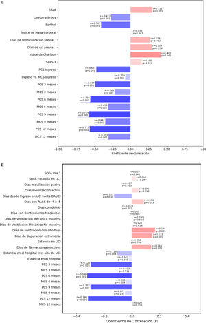 Validez de la escala FRAIL-España. Correlaciones y valores p. a)Validez convergente y divergente; b)validez predictiva. En la figura 3a se ha correlacionado la PCS y MCS con la FRAIL-Es medida en el mismo momento de valoración. En la figura 3b se ha correlacionado la PCS y la MCS con la valoración de la FRAIL-Es al ingreso en la UCI. Se han considerado correlaciones nulas con valores <0,10, débil con 0,10-0,39, moderada si 0,40-0,69, fuerte si 0,70-0,89 y muy fuerte con >0,90. No correlación si p>0,05. DAUCI: debilidad muscular adquirida en la UCI; MCS: componente mental del cuestionario de calidad de vida percibida SF-12; PCS: componente físico del cuestionario de calidad de vida percibida SF-12; RASS: Richmond Agitation Sedation Scale; SAPS3: Simplified Acute Physiology Score3; SF-12: 12-item Short Form Survey; SOFA: Sequential Organ Failure Assessment score; UCI: unidad de cuidados intensivos.