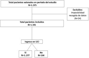 Diagrama de flujo.