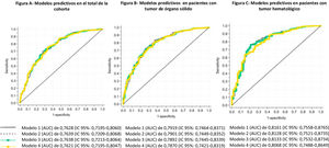 Modelos predictivos de ingreso en la UCI. Figura A: Modelos predictivos en todos los paciente: Modelo 1: ECOG inicial, tabaco, edad, neutropenia, alcohol, radioterapia, tratamiento oncológico 3 meses previos; Modelo 2: ECOG inicial, tabaco, edad, neutropenia, alcohol, radioterapia; Modelo 3: ECOG inicial, tabaco, edad, neutropenia, alcohol; Modelo 4: ECOG inicial, tabaco, edad, neutropenia. Figura B: Modelos predictivos en pacientes con tumor de órgano sólido: Modelo 1: ECOG inicial, tabaco, alcohol, metástasis, tratamiento oncológico 3 meses previos, tumor ORL, tumor gastrointestinal, neutropenia, radioterapia; Modelo 2: ECOG inicial, tabaco, alcohol, metástasis, tratamiento oncológico 3 meses previos, tumor ORL, neutropenia, radioterapia; Modelo 3: ECOG inicial, tabaco, alcohol, metástasis, tratamiento oncológico 3 meses previos, tumor ORL, neutropenia; Modelo 4: ECOG inicial, tabaco, alcohol, metástasis, tratamiento oncológico 3 meses previos, tumor ORL. Figura C: Modelos predictivos en pacientes con tumor hematológico: Modelo 1: Estado neoplasia hematológica, ECOG inicial, edad, tabaco, alcohol, neutropenia, radioterapia, leucemia mieloide aguda; Modelo 2: Estado neoplasia hematológica, ECOG inicial, edad, tabaco, alcohol, neutropenia, radioterapia; Modelo 3: Estado neoplasia hematológica, ECOG inicial, edad, tabaco, alcohol, neutropenia; Modelo 4: Estado neoplasia hematológica, ECOG inicial, edad, tabaco, alcohol.