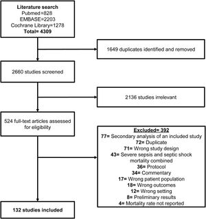 The flowchart shows the stepwise screening, duplicate removal, and selection of the studies included in the systematic review.