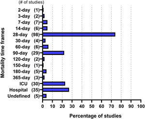 Frequency of mortality time frames reported in the included studies.