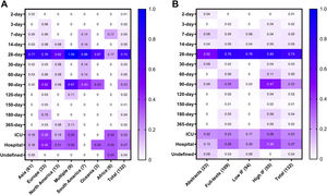 Frequencies of reported mortality time frames by continent (A) and by study type (B). Frequencies are measured from 0% (0) to 100% (1.0). Overall, 74% of the studies reported 28-day mortality; however, heterogeneity between continents was observed (A). For instance, 17% of the 6 studies conducted in Africa reported 28-day time frame, while 100% of the 9 multi-continent studies reported 28-day mortality. The mortality heterogeneity was also present regardless of the study type (B) such as abstract, full-text, published in a high or low impact factor (IF) journals. For example, even though 90-day was the second most commonly reported time frame in high IF studies, it was reported in less than 50% of those trials.