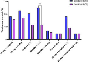 Frequency of mortality time frames reported by publication year (2008-2013 vs. 2014-2019). *P < 0.05.
