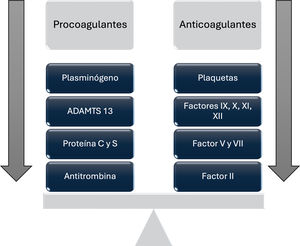 Alteraciones de la coagulación y su reequilibrio.