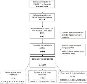 Diagrama de flujo de los pacientes de la cohorte de enfermos analizada.