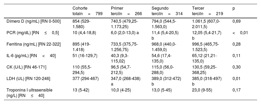 Tablas