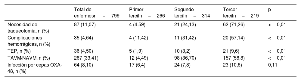 Tablas