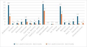 Gráfico del total de comunicaciones orales con y sin publicación derivada según comunidad autónoma de origen. Barra azul: número de comunicaciones orales que no han derivado en publicación; barra naranja: número de comunicaciones orales que sí han derivado en publicación.