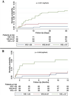 Kaplan–Meier failure analysis for 30-day (panel A) and 1-year mortality (panel B).