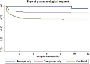 Kaplan–Meier survival curves based on the type of pharmacological support. p = 0.006 (Log-Rank).