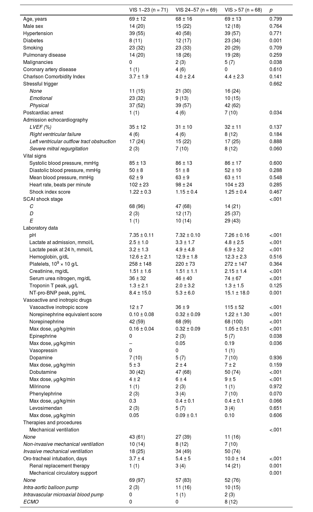 Tables