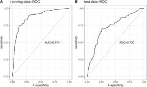 ROC for training and test data.