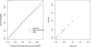 Calibration curves of observed and predicted probabilities.
