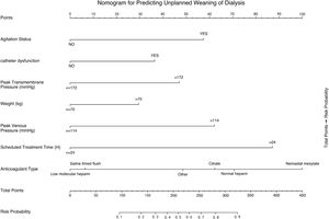 Nomogram for predicting unplanned weaning of CRRT.