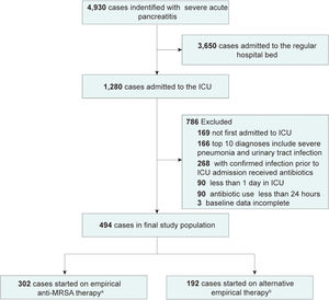 Study Population. a: empirical anti-MRSA therpy were defined as the first antibiotic used that has inhibitory effects on methicillin-resistant Staphylococcus aureus (298 cases started on vancomycin, 4 cases started on linezolid); b: Alternative empirical therapy is defined as antibiotics with the ability to suppress/eliminate pathogens, including β-lactams (penicillin, ampicillin, amoxicillin, ampicillin-sulbactam, piperacillin-tazobactam, piperacillin-tazobactam sodium); cephalosporins (cefotaxime, ceftriaxone), carbapenems (meropenem), macrolides (azithromycin, clarithromycin, erythromycin), fluoroquinolones (ciprofloxacin hydrochloride, intravenous ciprofloxacin, levofloxacin), aminoglycosides (amikacin, gentamicin, gentamicin sulfate, tobramycin), etc.
