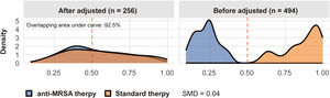 Relative Distribution of Propensity Scores for Treatment With Anti - Methicillin-Resistant Staphylococcus aureus (MRSA) therapy. Conditional density curves demonstrating relative distributions of propensity scores for treatment with anti-MRSA therapy. The standardized mean difference (SMD) between the groups was 0.04.