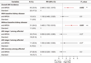 Risk of Acute Kidney Injury (AKI) associated with empirical anti-MRSA therapy in the propensity-matched Cohort. This forest plot compares AKI incidence between patients receiving empirical anti-MRSA therapy (n = 128) versus standard therapy (n = 128). Comparison of AKI severity and recovery rate were restricted to patients who developed AKI. Estimates are presented as risk ratios (RR) with 95% confidence intervals, with the standard therapy group as the reference (RR = 1.0).