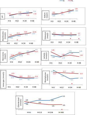 Variation of bio markers throughout the 4 study times. RL: ringer lactate, SC: Sodium Chloride, *: significant difference. Legends: The monitoring over the 4 study times (H6, H12, H24, and H48) of acid-base parameters (pH, bicarbonates, base excess), electrolytes (sodium, potassium, chloride, anion gap), blood glucose, and lactate levels showed that in the RL group: bicarbonate improved better at H12 (p = 0.05), potassium was higher at H24 (p = 0.008) and H48 (0.041), lower serum chloride at H48 (p = 0.002) and higher blood sugar at H24.
