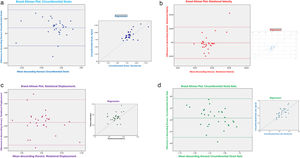 Altman-Bland plot. (a) Alman–Bland plot for descending thoracic aorta Circumferential strain. (b) Alman–Bland plot for descending thoracic aorta Rotational velocity. (c) Alman–Bland plot for descending thoracic aorta Rotational displacement. (d) Alman–Bland plot for descending thoracic aorta circumferential strain rate.