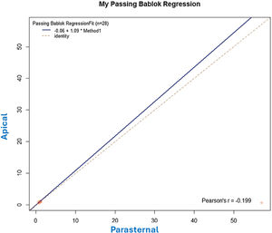 Regression for aorta rotational displacement in apical and parasternal projections.