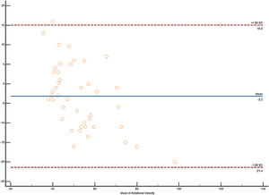 Interobserver agreement in rotational velocity.