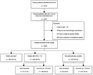 Patient flow diagram. Flow chart depicting patient inclusion in this study after applying exclusion and inclusion criteria. Non-hemorrhagic mechanisms include lesions due to smoke inhalation, burns, hypothermia, and electrocution. ICU: intensive care unit, AIS: Abbreviated Injury Scale, GCS: Glasgow coma scale.