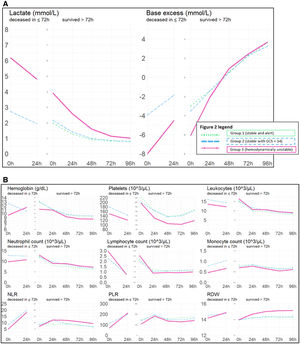 Admission and further evolution of laboratory parameters between time 0 and 96 h, in patient groups and subgroups. (A) Acid-base, (B) Blood Count, (C) Basic biochemistry, (D) Conventional coagulation tests. Evolution of the mean value of different laboratory values on different time points. In the early deceased subgroups, values are shown at ICU admission (0 h), and at 24 h. In the rest of patients, values are shown at time points 0, 24, 48, 72 and 96 h after admission. Kind of parameter and its unit of measure is indicated in each individual graph. In each graph, one line is traced per study subgroup (green pointed line is stable and alert, blue dashed line is stable with GCS < 14, pink line is hemodynamically unstable). In the group that survives > 72 h, values at 0 h are extracted from a sample size of n = 1400 patients, which progressively decreases approximately to n = 500 at 96 h. In the early deceased group, values at 0 h are extracted form a sample size of n = 100 patients, and fall to n = 60 patients at 24 h. Figure A: blood gas values. Figures B and C: blood count values and basic biochemistry, respectively. Figure D: conventional coagulation parameters. Abbreviations: /μL: cell count per microliter, s: seconds, NLR: neutrophil-to-lymphocyte ratio, PLR: platelet-to-lymphocyte ratio, RDW: red cell distribution width, U/L (unit per liter), INR: international normalized ratio; aPTT: activated partial thromboplastin time, h: hour.