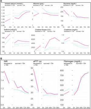 Admission and further evolution of laboratory parameters between time 0 and 96 h, in patient groups and subgroups. (A) Acid-base, (B) Blood Count, (C) Basic biochemistry, (D) Conventional coagulation tests. Evolution of the mean value of different laboratory values on different time points. In the early deceased subgroups, values are shown at ICU admission (0 h), and at 24 h. In the rest of patients, values are shown at time points 0, 24, 48, 72 and 96 h after admission. Kind of parameter and its unit of measure is indicated in each individual graph. In each graph, one line is traced per study subgroup (green pointed line is stable and alert, blue dashed line is stable with GCS < 14, pink line is hemodynamically unstable). In the group that survives > 72 h, values at 0 h are extracted from a sample size of n = 1400 patients, which progressively decreases approximately to n = 500 at 96 h. In the early deceased group, values at 0 h are extracted form a sample size of n = 100 patients, and fall to n = 60 patients at 24 h. Figure A: blood gas values. Figures B and C: blood count values and basic biochemistry, respectively. Figure D: conventional coagulation parameters. Abbreviations: /μL: cell count per microliter, s: seconds, NLR: neutrophil-to-lymphocyte ratio, PLR: platelet-to-lymphocyte ratio, RDW: red cell distribution width, U/L (unit per liter), INR: international normalized ratio; aPTT: activated partial thromboplastin time, h: hour.