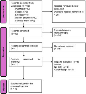 PRISMA 2020 flow diagram of the selection process of the primary studies included.