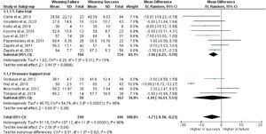 Forest plot comparing values of left ventricular ejection fraction between critically ill patients experiencing weaning failures vs successes. Studies are analysed in sub-groups according to the modality of spontaneous breathing trial. CI: confidence interval; df: degrees of freedom; IV: inverse variance, SD: standard deviation.