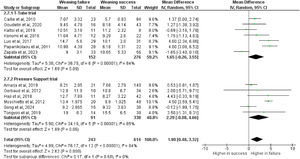 Forest plot comparing values of E/e’ ratio between critically ill patients experiencing weaning failures vs successes. Studies are analysed in sub-groups according to the modality of spontaneous breathing trial. CI: confidence interval; df: degrees of freedom; IV: inverse variance; SD: standard deviation.