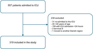Flowchart. Flow-chart of patients admitted to ICU at Zealand University Hospital Køge during the study period