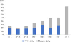 Mortality. ICU and 30-day mortality according to Clinical Frailty Scores.