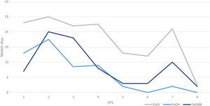 Median DAOI, DAOH and DAOMV. Median Days alive and out of ICU (DAOI), Days alive and out of hospital (DAOH) and Days alive and out of mechanical ventilation (DAOMV), distributed on the CFS 1-8.