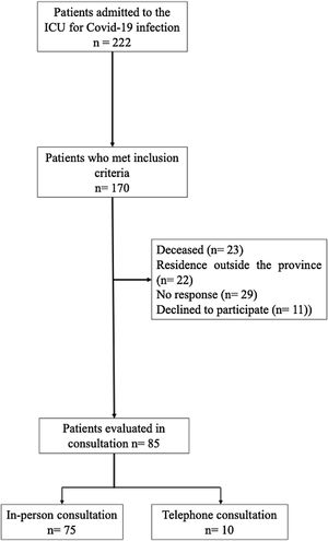 Flowchart of the study population.