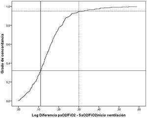 Análisis de grado de concordancia entre paO2/FiO2 y SaO2/FiO2 Se expresa el grado de concordancia (30%=0,3 en eje Y) para la diferencia de medias 0,11 (eje X) (línea continua), y para concordancia del 95% (0,95 en eje Y) para la diferencia de medias 0,30 (eje X) (línea discontinua).