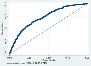 Estimación post hoc de la potencia del modelo. Se observa una curva ROC del desempeño pronóstico del modelo sobre su capacidad discriminatoria.