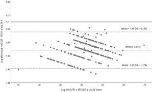 Análisis de concordancia de Blant-Altman entre la escala HACOR y el índice ROX después de 24 horas de ventilación no invasiva. La figura representa el logaritmo de la diferencia media (eje Y) frente al logaritmo promedio (eje X) para dichas variables. Así mismo, se ha establecido la diferencia mediante T-Student con IC95% [−0,835 (−0,865 a −0,805)] con sus márgenes de dos desviaciones estándar (2DE) [−0,835±1,96× (0,275)]. DE: desviación estándar
