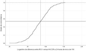 Análisis de grado de concordancia entre HACOR e IROX a las 24 horas de iniciar la ventilación no invasiva. Un grado de concordancia del 55% (0,55 en eje Y) entre ambas escalas quedaría representado para una diferencia entre ambas de 0,835 (eje X) (líneas continuas). Para poder conseguir una concordancia del 100% (1,0 en eje Y) de ambas debería existir una diferencia media de 1,5 (eje X) (líneas discontinuas). La curva de Kaplan-Meier de las diferencias de ambas escalas se construyó en orden inverso (es decir, IROX-HACOR), dada la imposibilidad de ser creadas a partir de valores negativos.