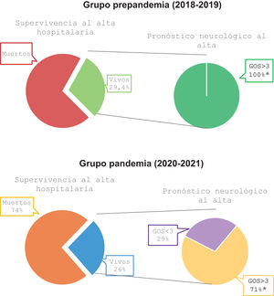 Representación gráfica de la supervivencia al alta hospitalaria y outcome neurológico de los pacientes que sufrieron una PCR durante el periodo a estudio. * Valor de p<0,05, estadísticamente significativo. GOS: Glagow Outcome Scale. Se puede clasificar en 5 categorías: 1 (muerte), 2 (estado vegetativo permanente), 3 (secuelas neurológicas severas: el paciente está consciente con incapacidad y es totalmente dependiente), 4 (secuelas neurológicas moderadas: el paciente tiene alguna incapacidad, pero es independiente) y 5 (buena recuperación: el paciente puede tener algún déficit neurológico menor). Fuente: adaptado de la clasificación original descrita en 1975 por Jennet y Bond19.