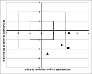 Gráfico de Rapoport-Teres graduado en desviaciones estándar (DE). Coordenadas dentro de ±2 DE indican que el rendimiento de una UCI es consistente con el de sus pares, unidades del proyecto IMPACT con las que fue desarrollado el método. Los cuadrantes del gráfico pueden designarse como «más eficiente» (superior derecho), «menos eficiente» (inferior izquierdo), «eficiente, pero a expensas de un alto uso de recursos» (inferior derecho) y «bajo desempeño» (superior izquierdo). Valores de IRCE e IURE se muestran para los periodos prepandemia (círculo), pandemia (triángulo), pospandemia (cuadrado) y para el promedio de los 3 periodos (rombo).