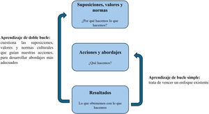 Aprendizaje de doble bucle. Adaptación y traducción de: Roussin CJ y Weinstock P24.