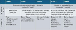 Simulaciones por zonas. Figura adaptada y traducida de: Roussin CJ, Weinstock P24. Licencia CC BY-NC-SA.