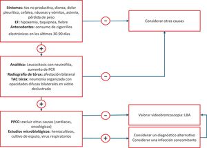 Esquema que representa un algoritmo del proceso diagnóstico de la lesión pulmonar asociada al cigarrillo electrónico o al vapeo (EVALI). EF: exploración física; LBA: lavado broncoalveolar; PCR: proteína C reactiva; PPCC: pruebas complementarias; TAC: tomografía axial computarizada.