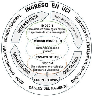 Diagrama de manejo del ingreso en la UCI.